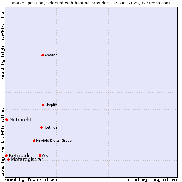 Market position of Metaregistrar vs. Netdirekt vs. Netmark