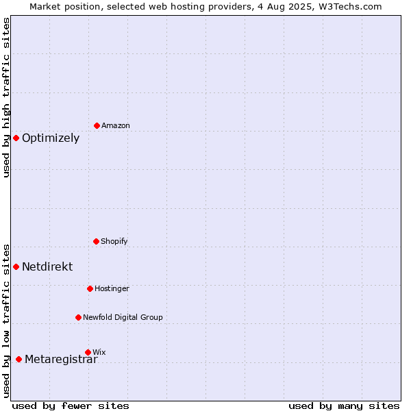 Market position of Metaregistrar vs. Optimizely vs. Netdirekt