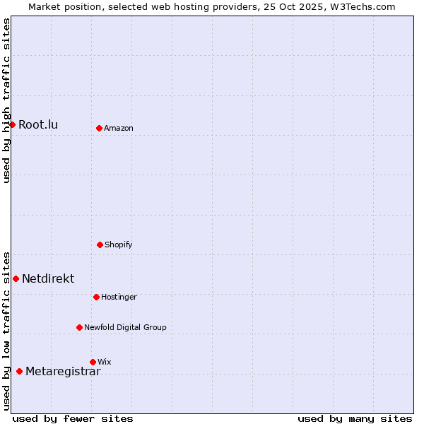 Market position of Metaregistrar vs. Netdirekt vs. Root.lu