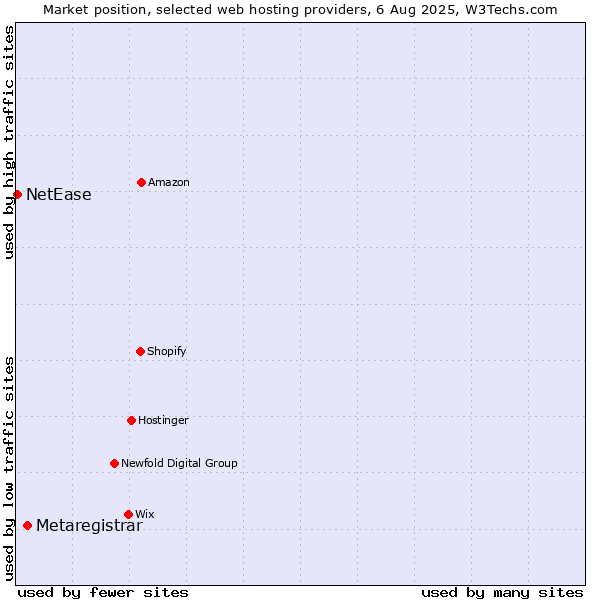 Market position of Metaregistrar vs. NetEase