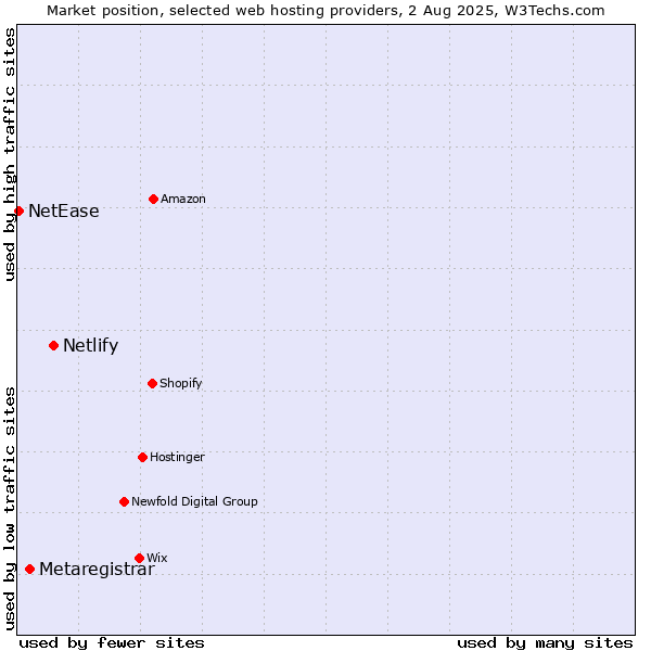 Market position of Netlify vs. Metaregistrar vs. NetEase
