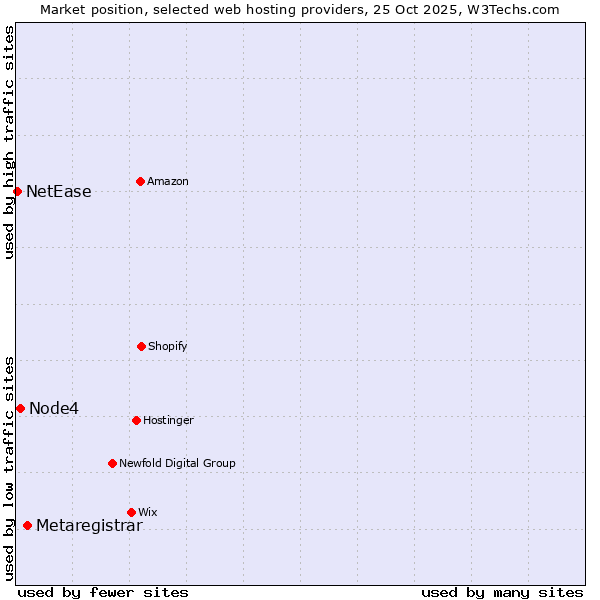 Market position of Metaregistrar vs. Node4 vs. NetEase