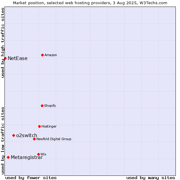 Market position of o2switch vs. Metaregistrar vs. NetEase