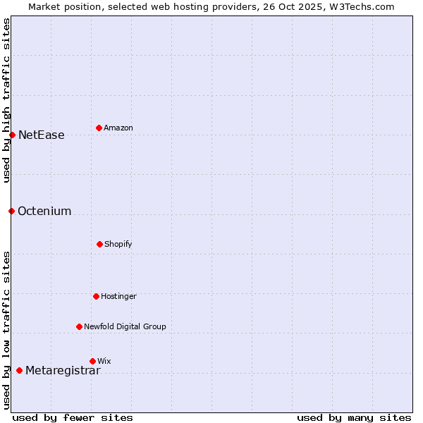Market position of Metaregistrar vs. NetEase vs. Octenium