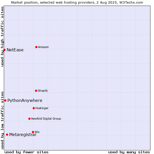Market position of Metaregistrar vs. PythonAnywhere vs. NetEase