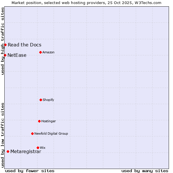 Market position of Metaregistrar vs. Read the Docs vs. NetEase