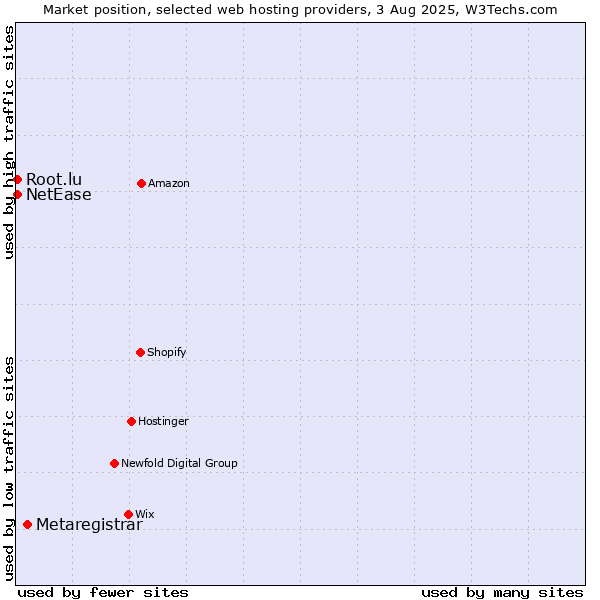 Market position of Metaregistrar vs. NetEase vs. Root.lu