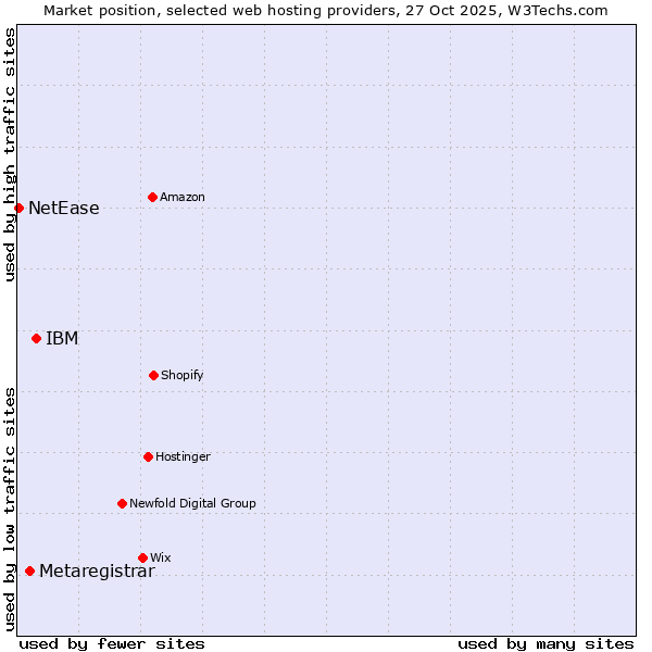 Market position of IBM vs. Metaregistrar vs. NetEase