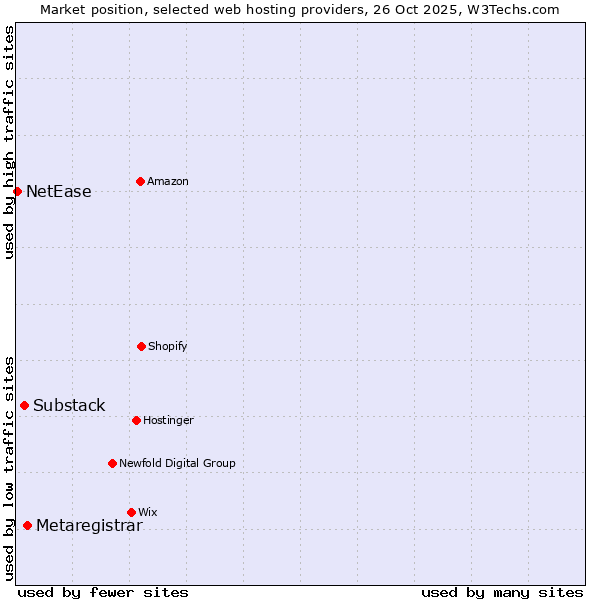 Market position of Metaregistrar vs. Substack vs. NetEase