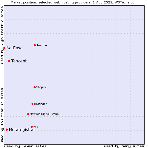 Market position of Tencent vs. Metaregistrar vs. NetEase