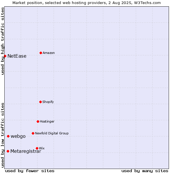 Market position of webgo vs. Metaregistrar vs. NetEase