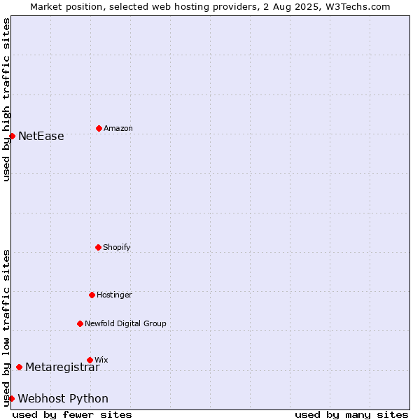 Market position of Metaregistrar vs. NetEase vs. Webhost Python
