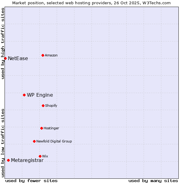 Market position of WP Engine vs. Metaregistrar vs. NetEase