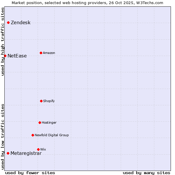 Market position of Zendesk vs. Metaregistrar vs. NetEase