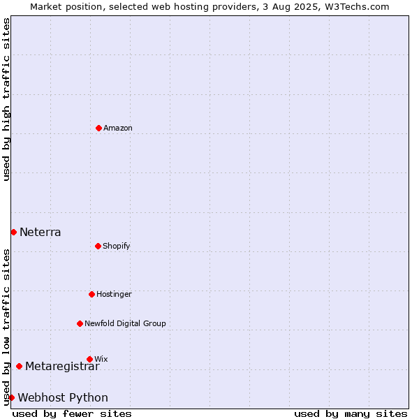 Market position of Metaregistrar vs. Neterra vs. Webhost Python
