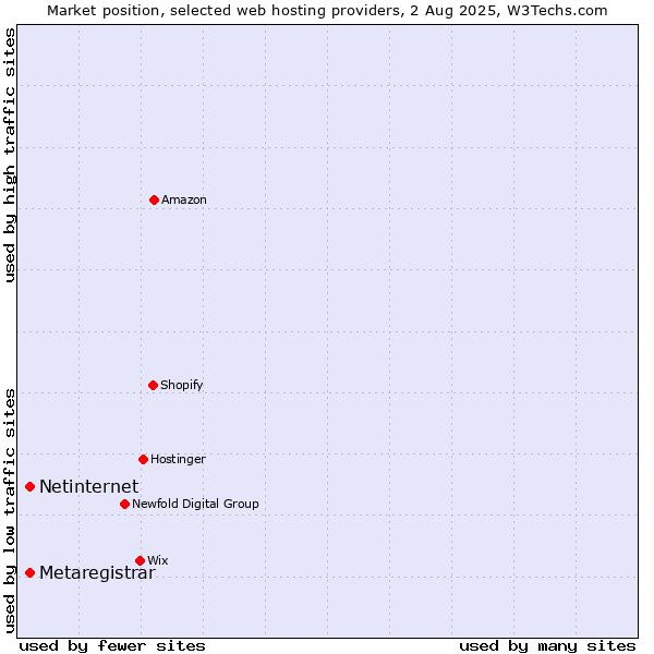 Market position of Netinternet vs. Metaregistrar
