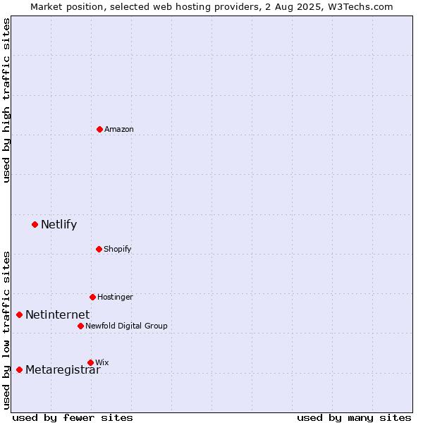 Market position of Netlify vs. Netinternet vs. Metaregistrar