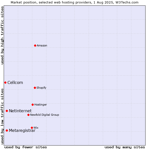 Market position of Netinternet vs. Metaregistrar vs. Cellcom