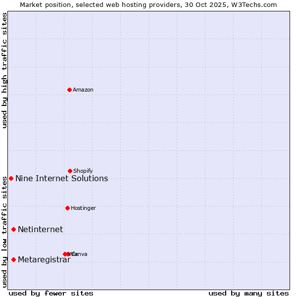 Market position of Netinternet vs. Metaregistrar vs. Nine Internet Solutions