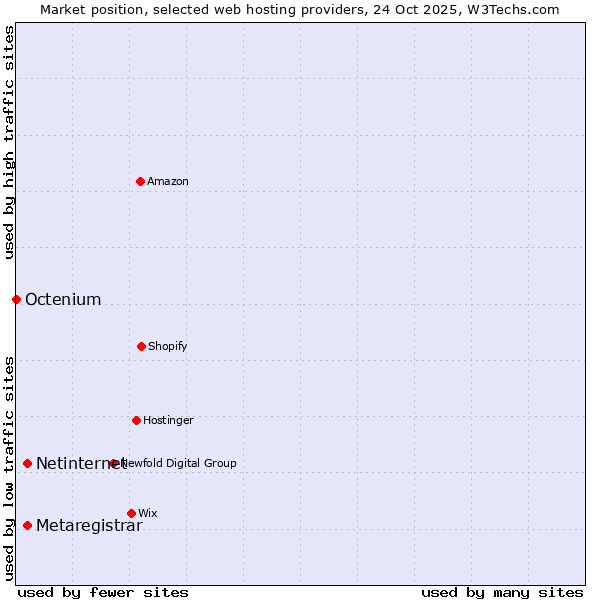 Market position of Netinternet vs. Metaregistrar vs. Octenium