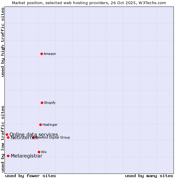 Market position of Netinternet vs. Metaregistrar vs. Online data services