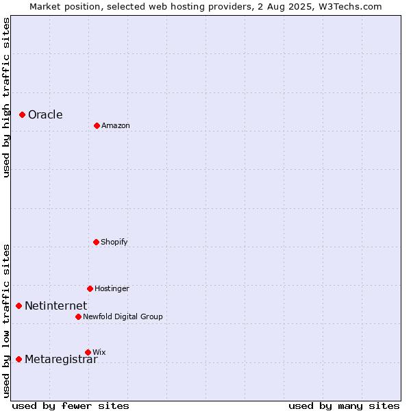 Market position of Oracle vs. Netinternet vs. Metaregistrar