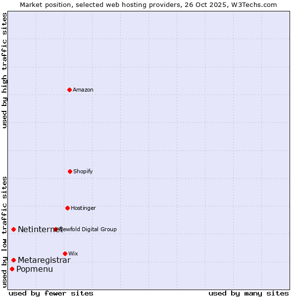 Market position of Netinternet vs. Metaregistrar vs. Popmenu