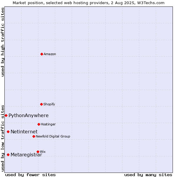 Market position of Netinternet vs. Metaregistrar vs. PythonAnywhere
