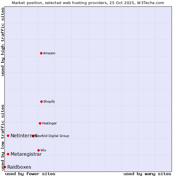 Market position of Netinternet vs. Metaregistrar vs. Raidboxes