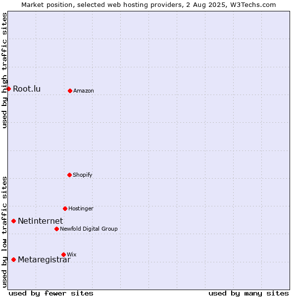 Market position of Netinternet vs. Metaregistrar vs. Root.lu