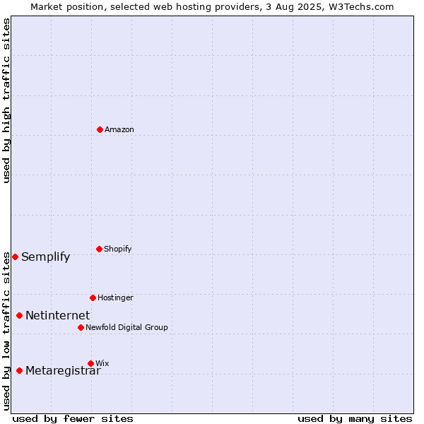 Market position of Netinternet vs. Metaregistrar vs. Semplify