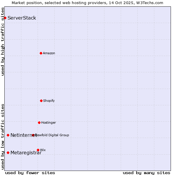 Market position of Netinternet vs. Metaregistrar vs. ServerStack