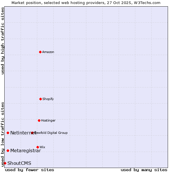 Market position of Netinternet vs. Metaregistrar vs. ShoutCMS