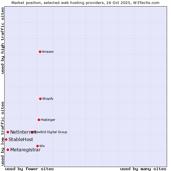 Market position of Netinternet vs. Metaregistrar vs. StableHost