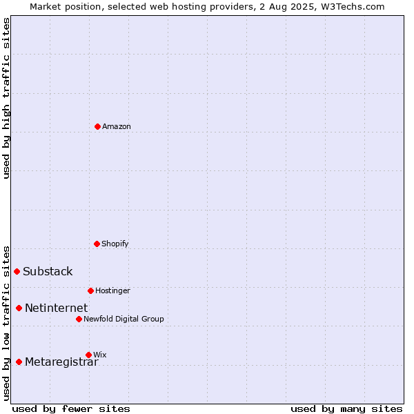 Market position of Netinternet vs. Metaregistrar vs. Substack