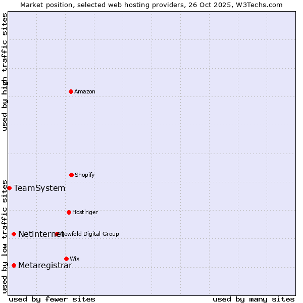 Market position of Netinternet vs. Metaregistrar vs. TeamSystem