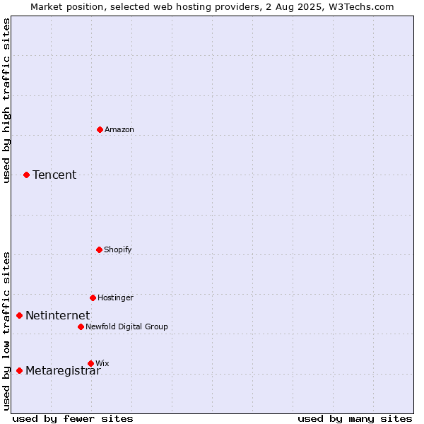 Market position of Tencent vs. Netinternet vs. Metaregistrar