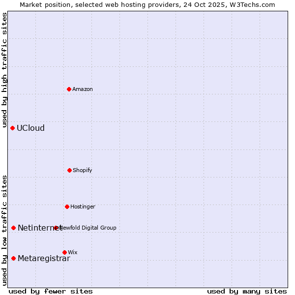 Market position of Netinternet vs. Metaregistrar vs. UCloud