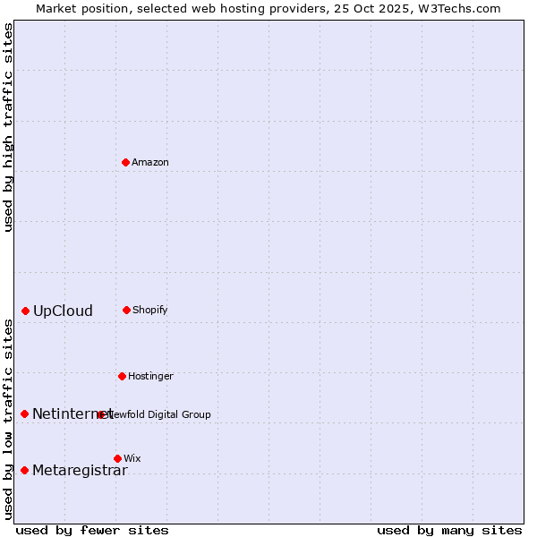 Market position of UpCloud vs. Netinternet vs. Metaregistrar