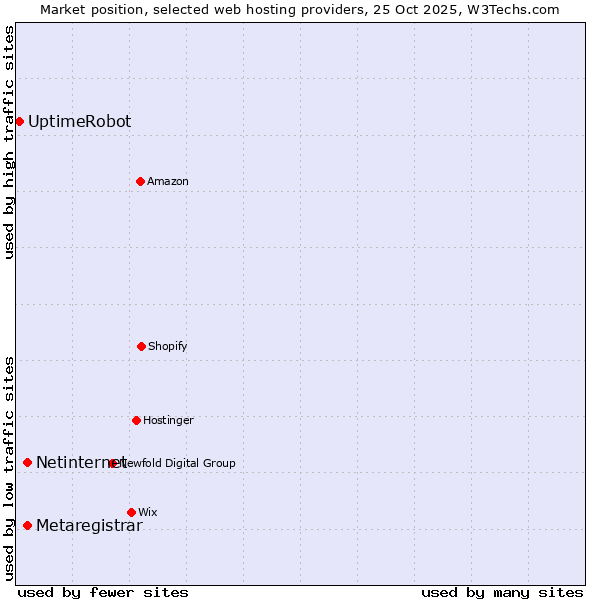 Market position of Netinternet vs. Metaregistrar vs. UptimeRobot