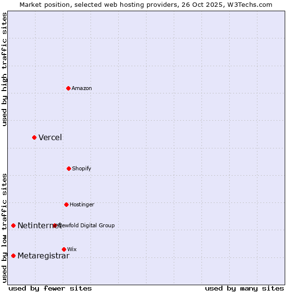 Market position of Vercel vs. Netinternet vs. Metaregistrar
