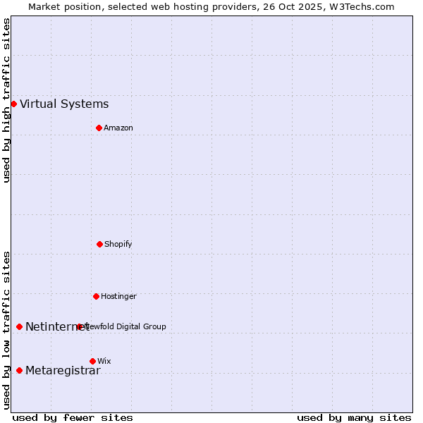 Market position of Netinternet vs. Metaregistrar vs. Virtual Systems