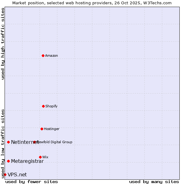 Market position of Netinternet vs. Metaregistrar vs. VPS.net