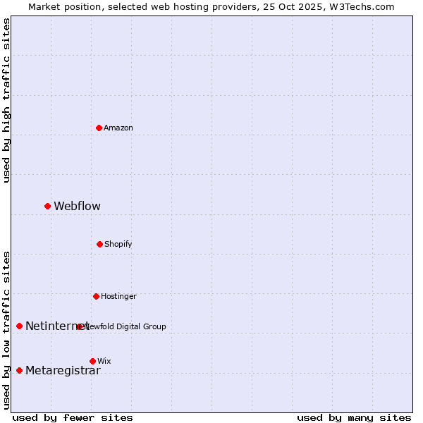 Market position of Webflow vs. Netinternet vs. Metaregistrar