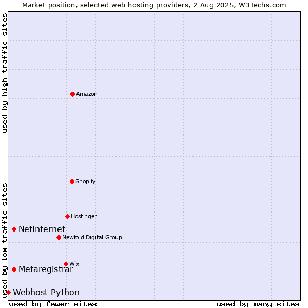 Market position of Netinternet vs. Metaregistrar vs. Webhost Python