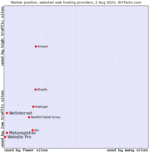 Market position of Netinternet vs. Metaregistrar vs. Website Pro