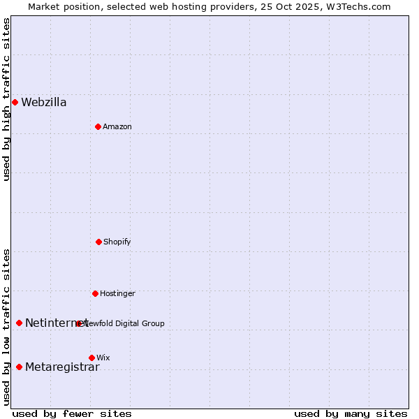 Market position of Netinternet vs. Metaregistrar vs. Webzilla