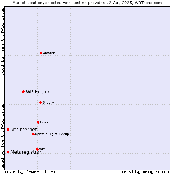 Market position of WP Engine vs. Netinternet vs. Metaregistrar