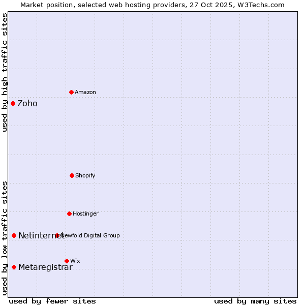 Market position of Netinternet vs. Metaregistrar vs. Zoho