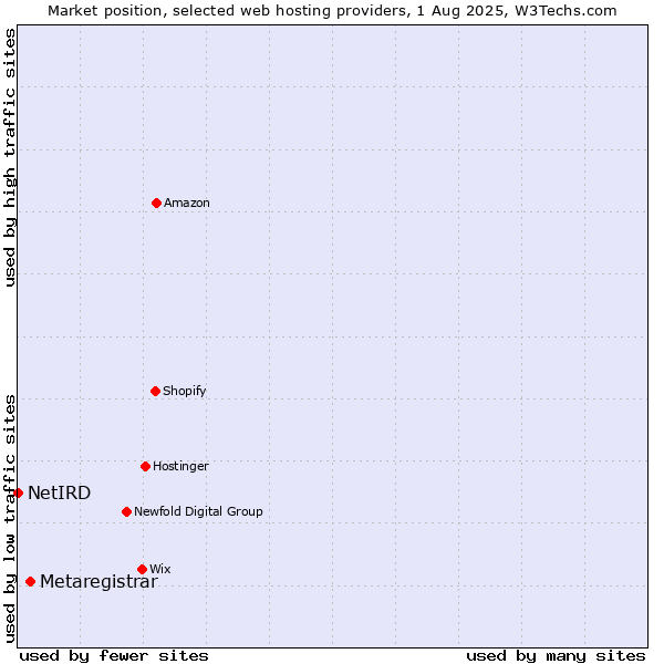 Market position of Metaregistrar vs. NetIRD